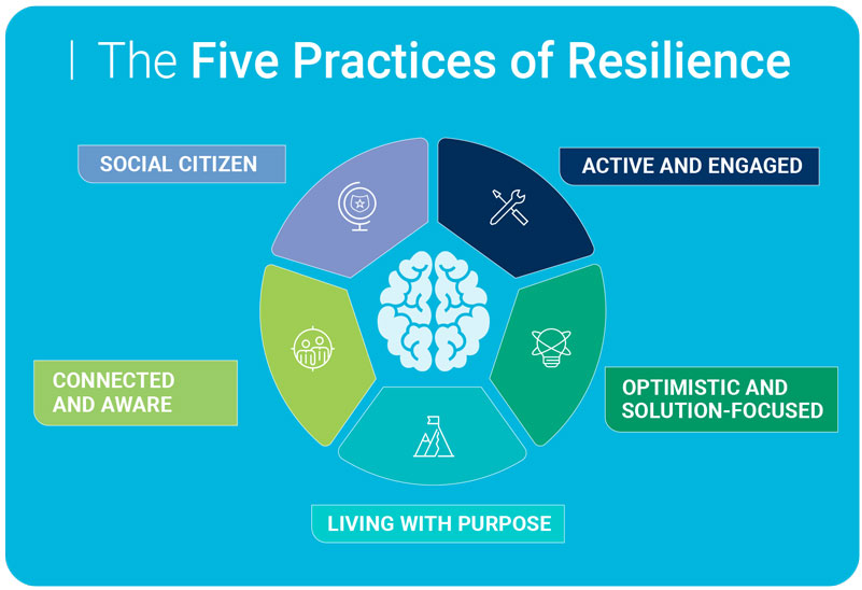 5 Practices of Resilience_inforgraphic
